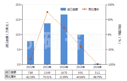2012-2016年中國(guó)增炭劑(HS38249030)進(jìn)口總額及增速統(tǒng)計(jì) 2012-2016年中國(guó)增炭劑(HS38249030)進(jìn)口總額及增速統(tǒng)計(jì)